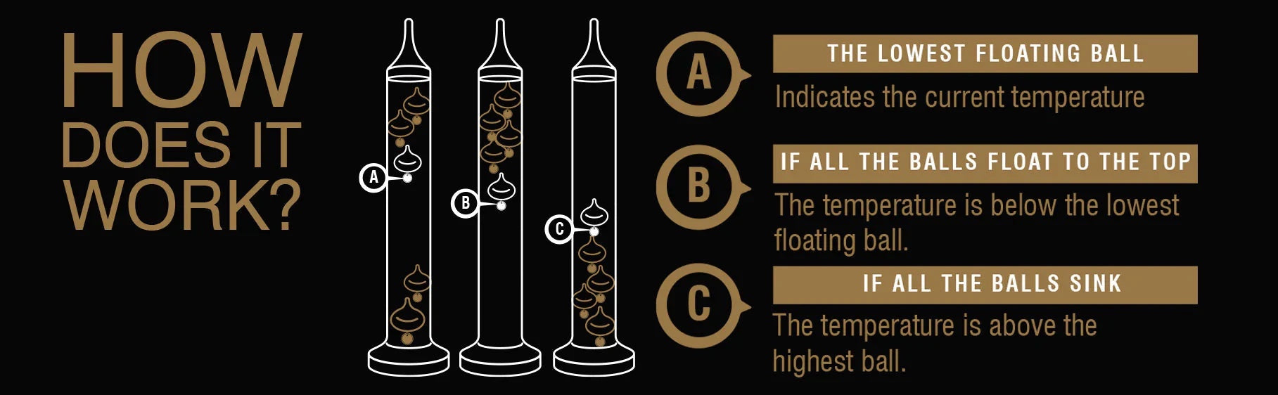 Eclectic Galileo glass thermometer instructional diagram showing how to read temperature via floating spheres