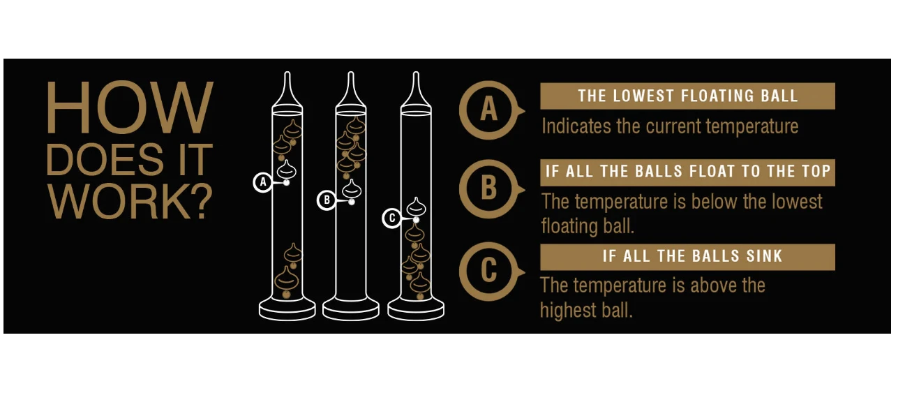 Eclectic Galileo glass thermometer instructional diagram showing how to read temperature with floating spheres.