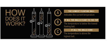 Eclectic Galileo glass thermometer instructional diagram showing how to read temperature with floating spheres.